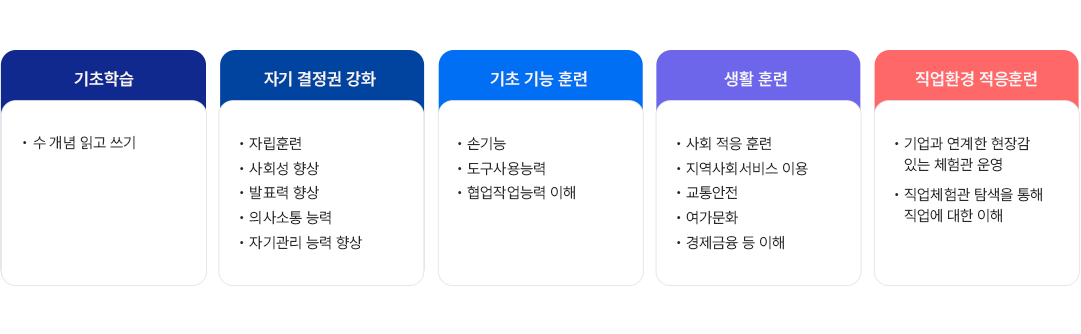  특별과정 -교육내용