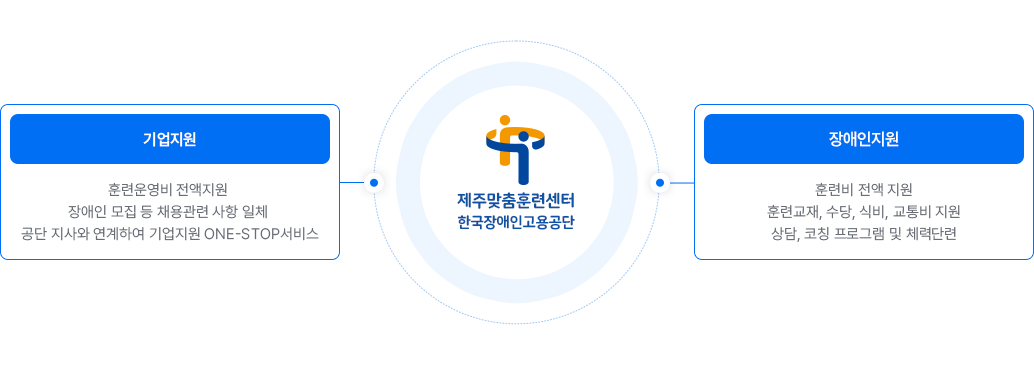 제주맞춤훈련센터한국장애인고용공단