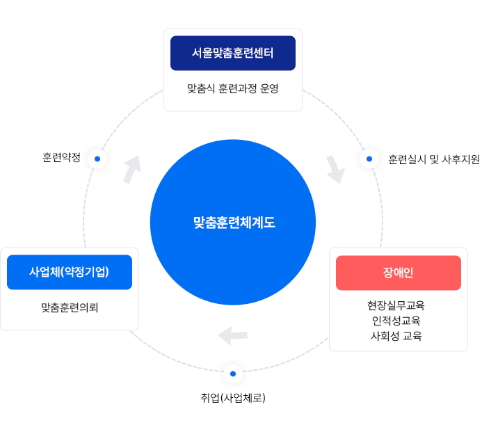 서울맞춤훈련센터 맞춤훈련체계도