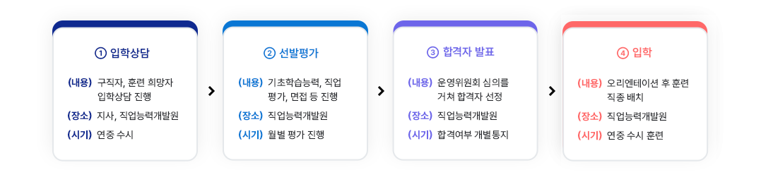 직업능력개발원 훈련생 입학절차-1.입학상담, 2.선발평가, 3.합격자발표 4. 입학