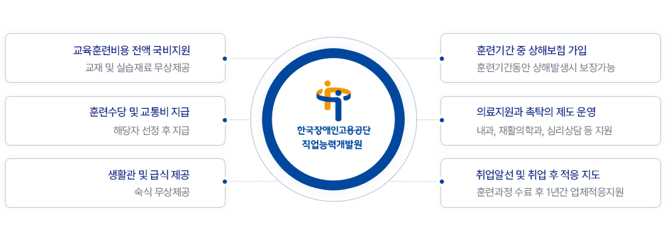 직업능력개발원 훈련생 특전-교육훈련비용 전액 국비지원(교재 및 실습재료 무상제공), 훈련기간중 상해보험가입(훈련기간동안 상해발생시 보장가능),훈련수당 및 교통비 지급(해당자 선정 후 지급 ) ,의료지원과 촉탁의 제도 운영(내과, 재활의학과, 심리상담 등 지원 ), 생활관 및 급식 제공(숙식 무상제공) , 취업알선 및 취업 후 적응지도(훈련과정 수료 후 1년간 업체적응지원)  