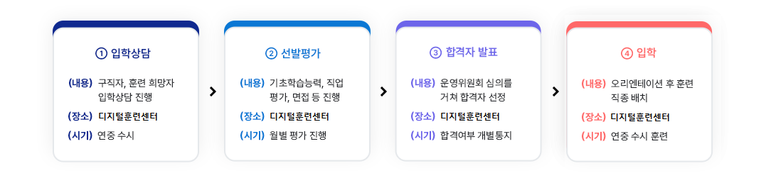  융복합훈련, 일반훈련, 특화훈련  step1.-입학상담  내용:구직자,훈련 희망자 입학상담 진행 , 장소:지사,직업능력개발원, 시기: 연중 수시     step2.-선발평가  내용:기초학습능력, 직업능력 평가, 면접 등 진행 장소: 직업능력개발원 시기:월별평가진행,   step3.-합격자발표 내용: 운영위원회 심의를 거쳐 합격자 신청 시기:합격여부 개별통지,   step4.-입학 내용: 오리엔테이션 후 훈련직종배치  장소:직업능력개발원 시기: 연중 수시 훈련