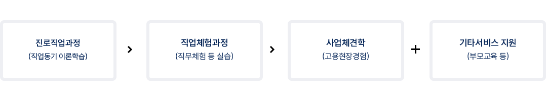 중복발달 장애인 특별과정 훈련과정-step01 진로직업과정(직업동기 이론학습) -step02직업체험과정(직무체험과 실습)-step03 사업체견학(고용현장경험)과 기타서비스지원(부모교육등 ) 