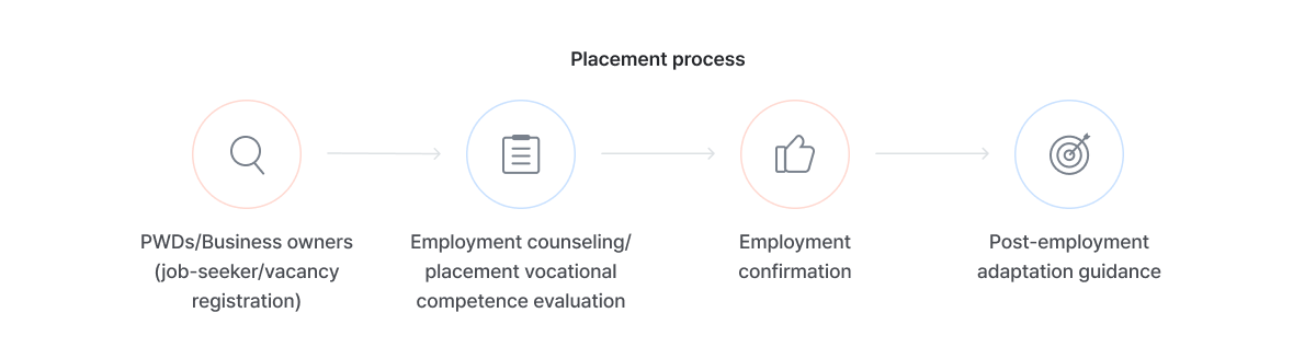 placement process