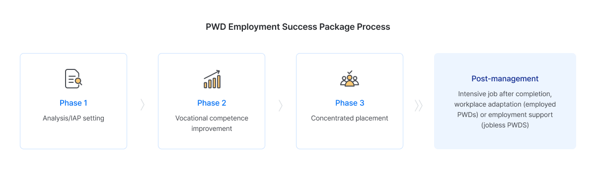 Employment Success Package Process