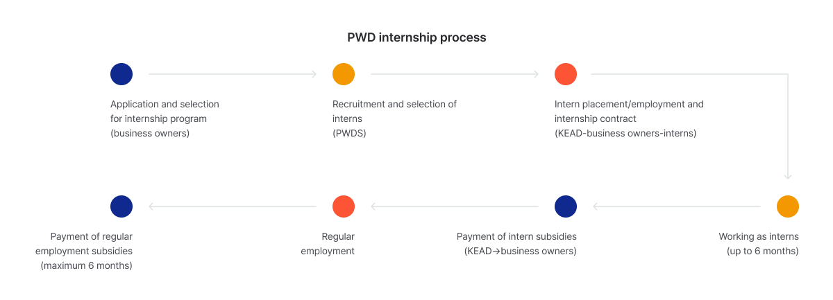 PWD Internship process