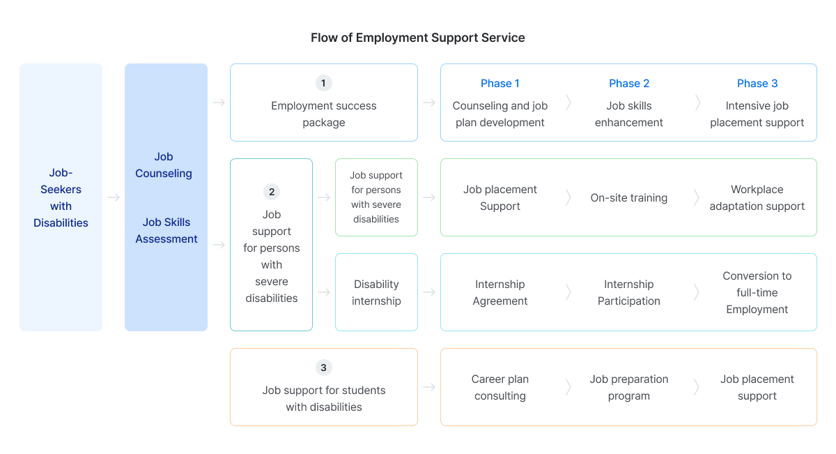 Flow of Employment Support Service