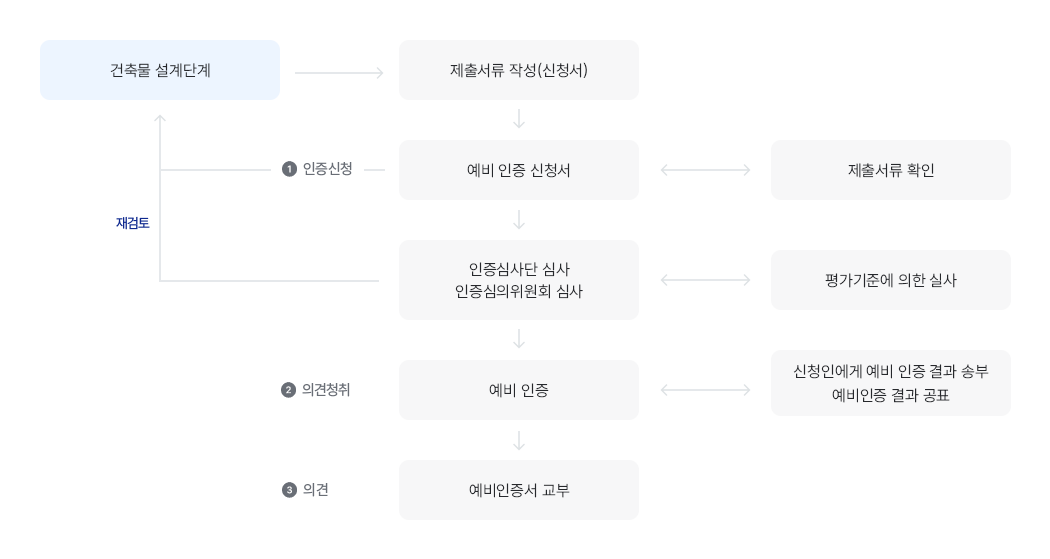 step1. 건축물 설계단계 step2.제출서류 작성(신청서) step3.예비인증 신청서(제출서류 확인) - 1.인증신청(인증 부적합 : step1.건축물 설계단계 -재검토)
step4.인증심사단 심사, 인증심의위원회 심사 평가기준에 의한 실사(심사 부적합 : step1.건축물 설계단계 - 재검토) step5.예비 인증(신청인에게 예비 인증 결과 송부 예비인증 결과 공표) - 2.의견청취 step6.예비인증서 교부 - 3.의견
 