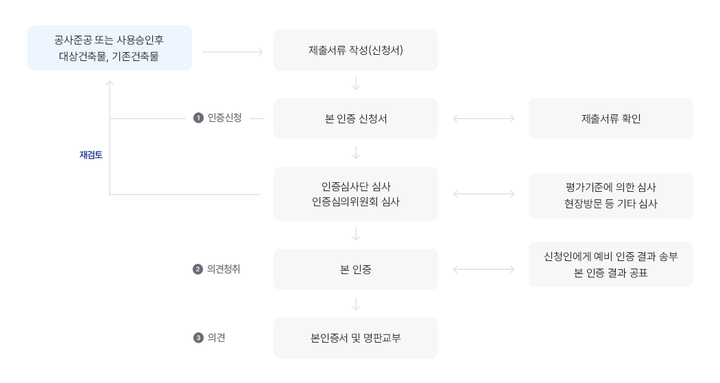 개별시설의 공사 완료한 후 인증절차 단계