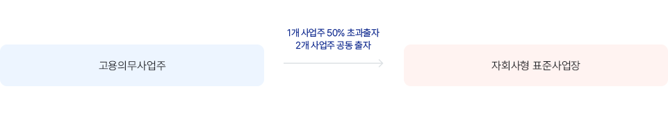 한국장애인고용공단 자회사용표준사업장 설립요건
