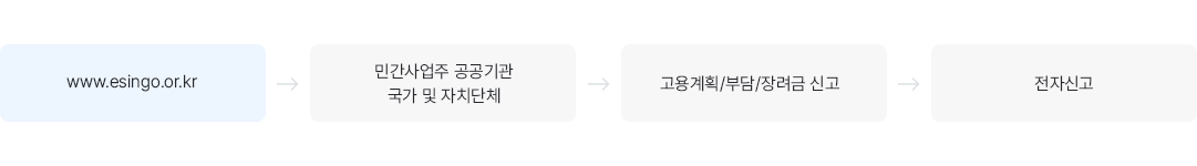 전자신고 포털 (http://www.esingo.or.kr) 전자신고 단계