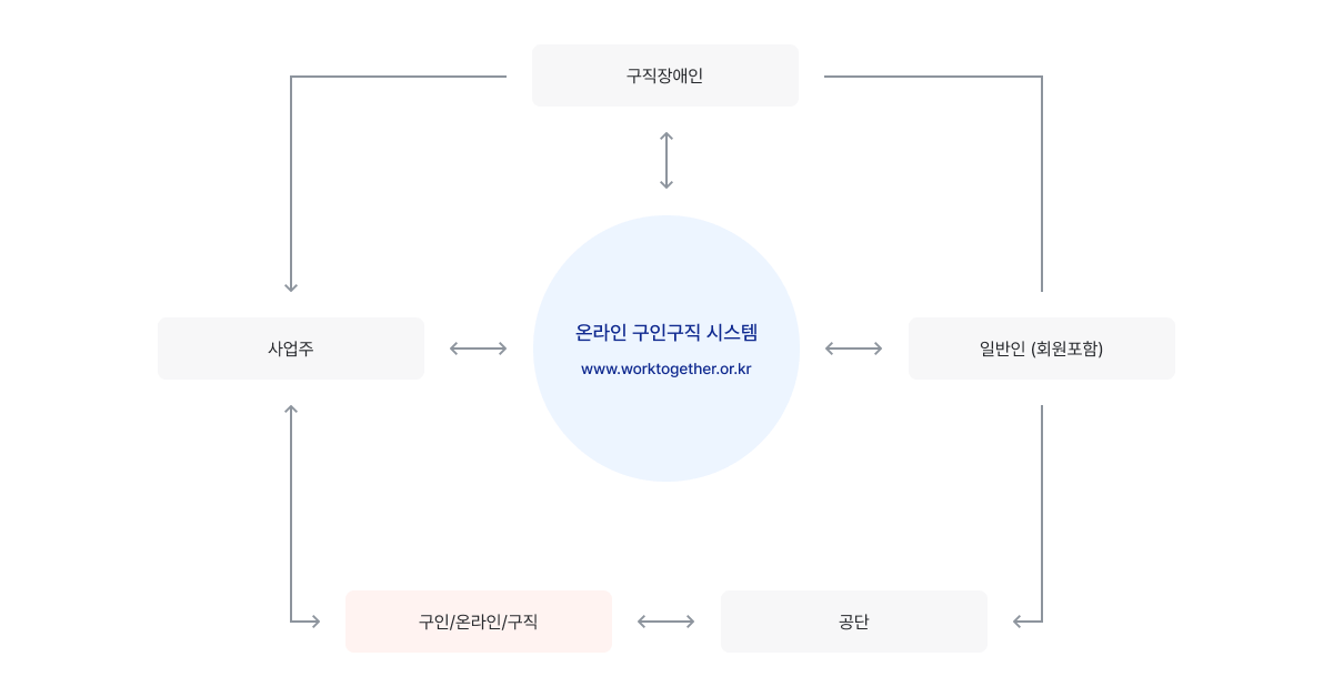 온라인구인구직시스템: 구직장애인,사업주, 일반인(회원포함)이 워크투게더를 활용하여 온라인으로 상호작용을 하며 고객이 원하면 오프라인으로 공단 상담원의 구인 구직 상담, 알선 등 다양한 서비스 가능