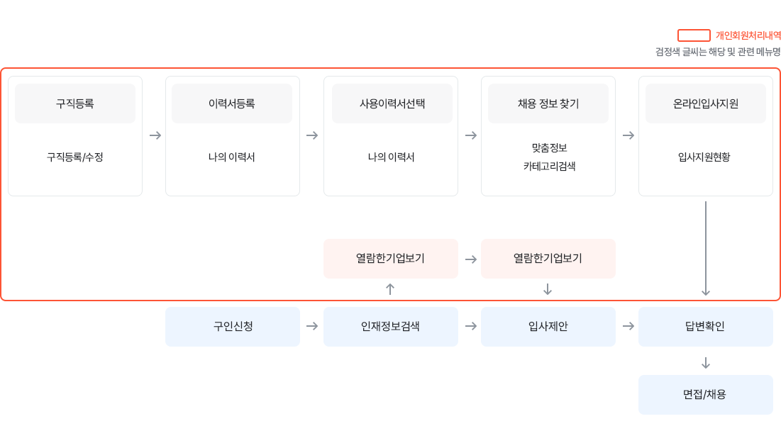 [*개인회원처리내역 (구직자 절차) step1.구직등록(구직등록/수정) step2.이력서등록(나의 이력서) step3.사용이력서선택(나의 이력서) step4.채용정보 찾기(맞춤정보, 카테고리검색) step5.온라인입사지원(입사지원현황) step.6 기업 절차의 step4 답변제안으로 연결 ]/
      (기업 절차) step1.구인신청 step2.인재정보검색, 구직자의 열람한기업보기 step3.입사제안 step4.답변제안 step.면접/채용