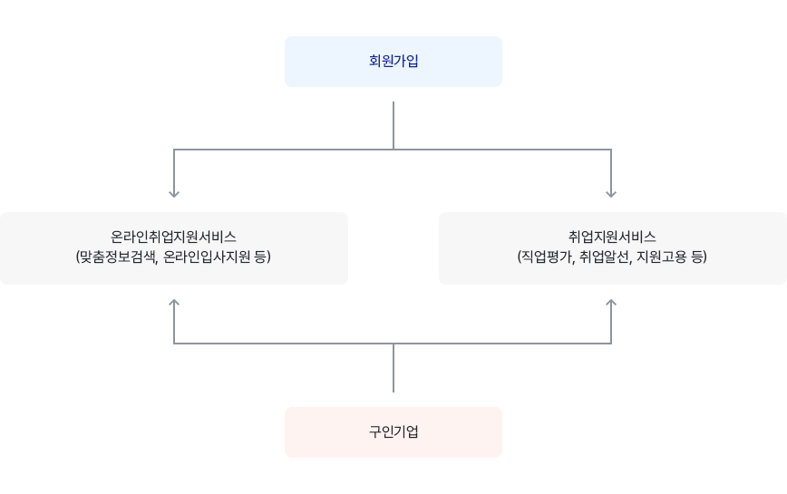 구인등록을 한 이후의 기업회원은 다양한 검색 및 조회 메뉴들을 활용하여 자사에 맞는 구직자들을 검색할 수 있으며, 이 정보들을 활용하여 입사제안을 할 수 있고 이를 구직자가 수용한다면, 소정의 면접 과정을 거쳐 장애인을 채용할 수 있습니다