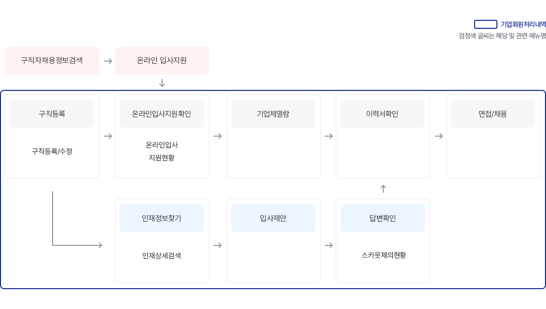 (구직자 절차) step1.구직자채용정보검색 step2.온라인 입사지원 step3.기업 절차 step A-2 온라인입사지원확인으로 연결 /
[*기업회원처리내역 (기업 절차) step A-1.구직등록(구직등록/수정) step A-2.온라인입사지원확인(온라인입사지원현황) step A-3.기업체열람 step A-4.이력서확인 step A-5.면접/채용
(취업지원서비스 절차) step B-1.기업회원의 구직등록 확인 step B-2.인재정보찾기(인재상세검색) step B-3.입사제안 step B-4.답변확인(스카웃제의현황)
step B-5.기업 절차 step A-4 이력서확인으로 연결