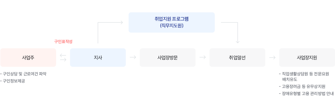 취업지원프로그램(직무지도원)