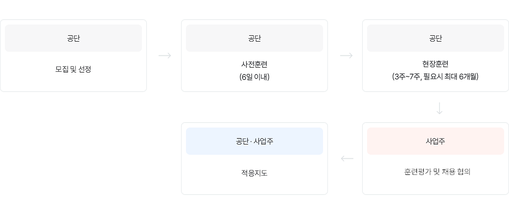 중증장애인지원 고용 절차