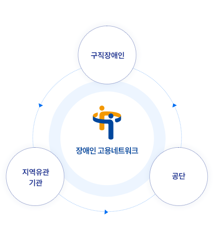 장애인고용 네트워크 : 구직장애인(서비스지원)지역유관기관, 지역유관기관(서비스지원)공단, 공단(서비스지원)구직장애인