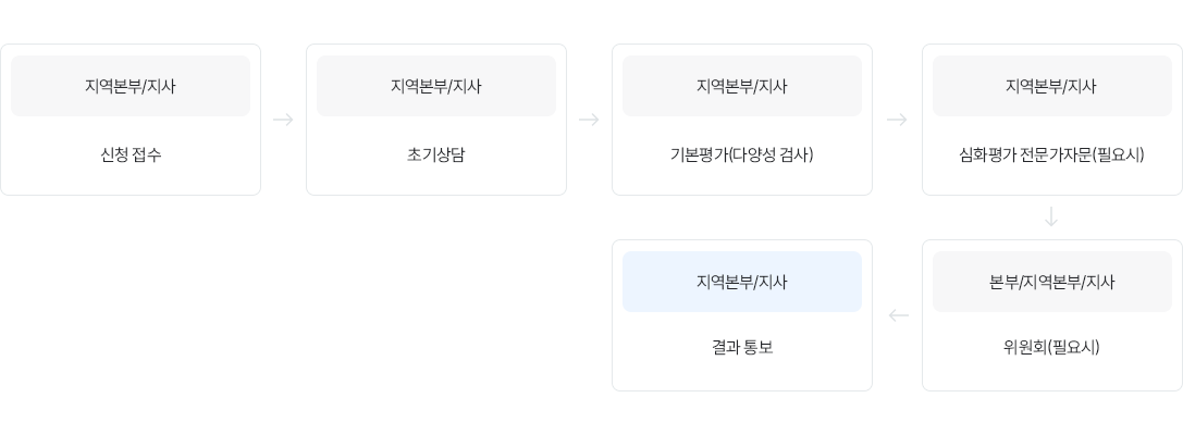 고용지원 필요도 결정 서비스절차