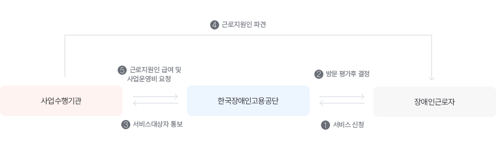 장애인 근로지원인 지원사업 서비스 절차