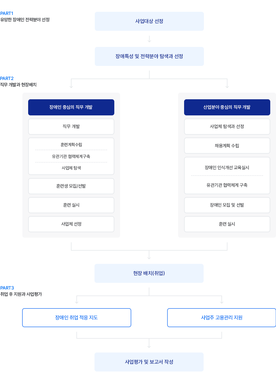 PART1. 유망한 장애인 전략분야 선정[step1. 사업대상선정 step2. 장애특성 및 전략분야 탐색과 선정] 
      PART2. 직무개발과 현장배치[step2-1.장애인 중심의 직무개발(직무개발, 훈련계획수립 유관기관협력체계구축 사업체 탐색 , 훈련생 모집/선발, 훈련실시, 사업체 선정) step2-2. 산업분야 중심의 직무 개발(사업체 탐색과 선정, 채용계획 수립, 장애인 인식 개선 교육실시 유관기관 협력체계 구축, 장애인 모집 및 선발, 훈련실시) step2-3. 현장 배치(취업)] 
      PART3. 취업 후 지원과 사업평가 [step3-1. 장애인 취업 적응 지도  step3-2.사업주 고용관리 지원 step3-3.사업평가 및 보고서 작성]