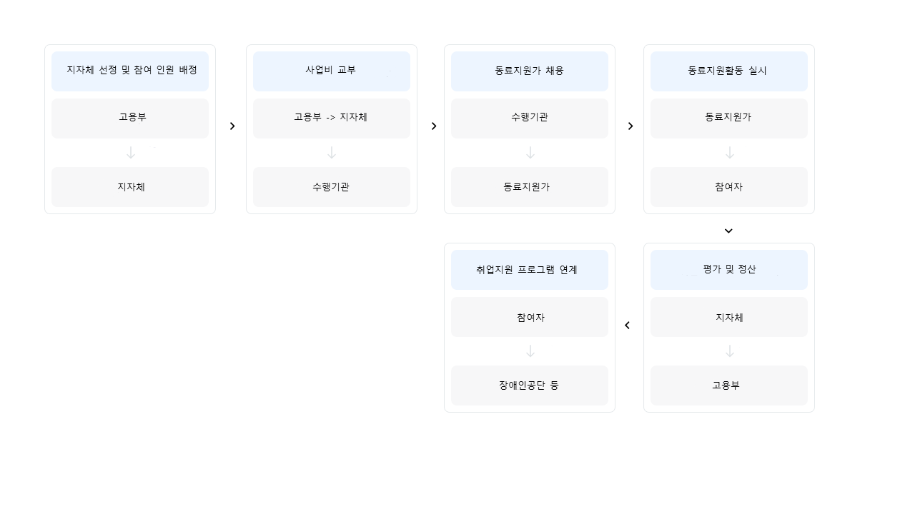 중증장애인 지역맞춤형 취업지원 절차
