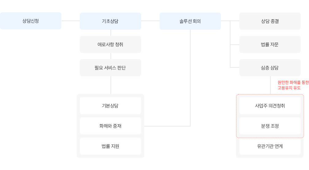 장애인근로자지원센터 위탁사업 사업내용 방법