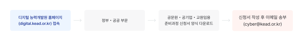 한국장애인 고용공단  사이버 훈련 신청절차