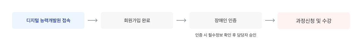 디지털능력개발원 온라인 교육 신청절자