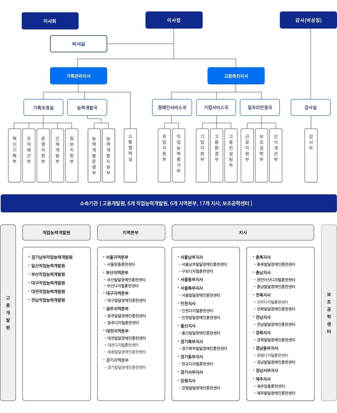 한국장애인고용공단 조직도 및 소속기관