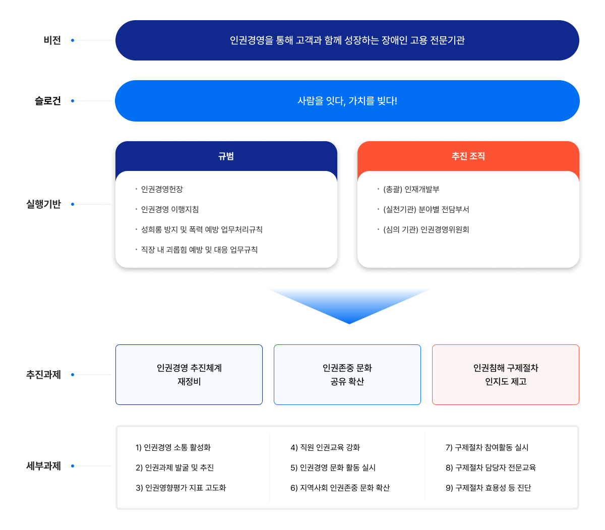 인권경영추진체계