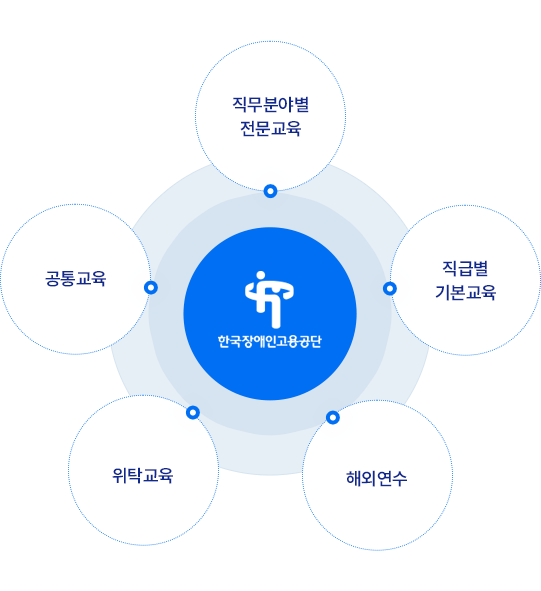 한국장애인고용공단의 교육훈련 구성