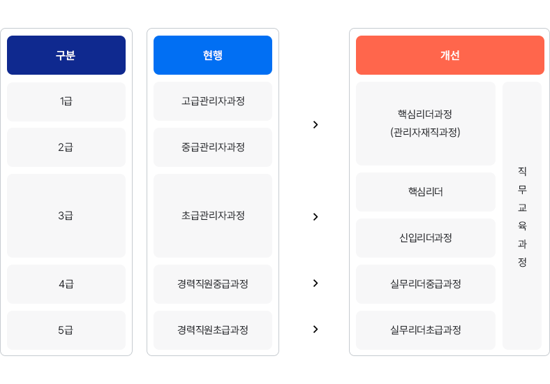 직급별 교육 구분