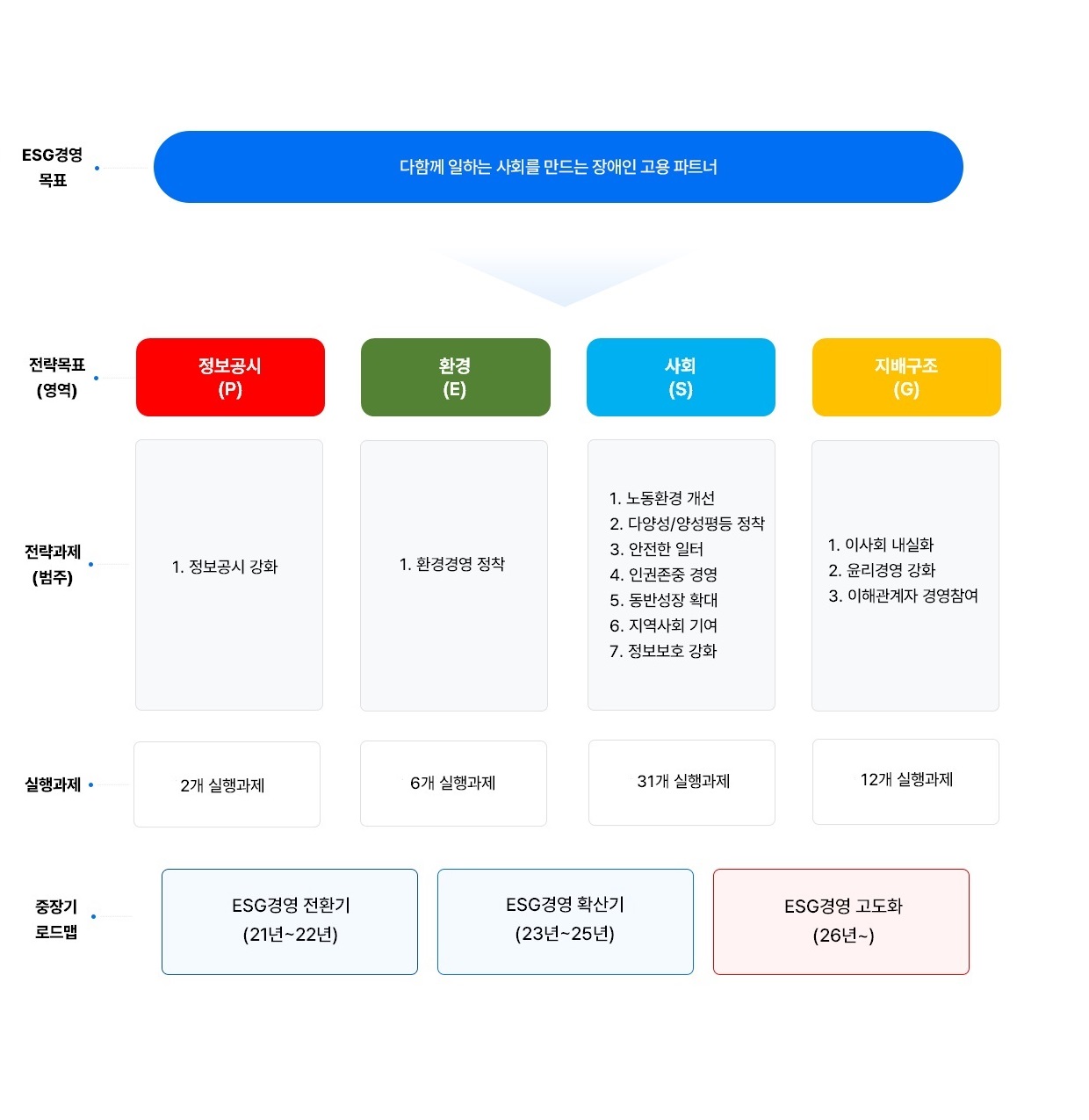 ESG경영전략체계도