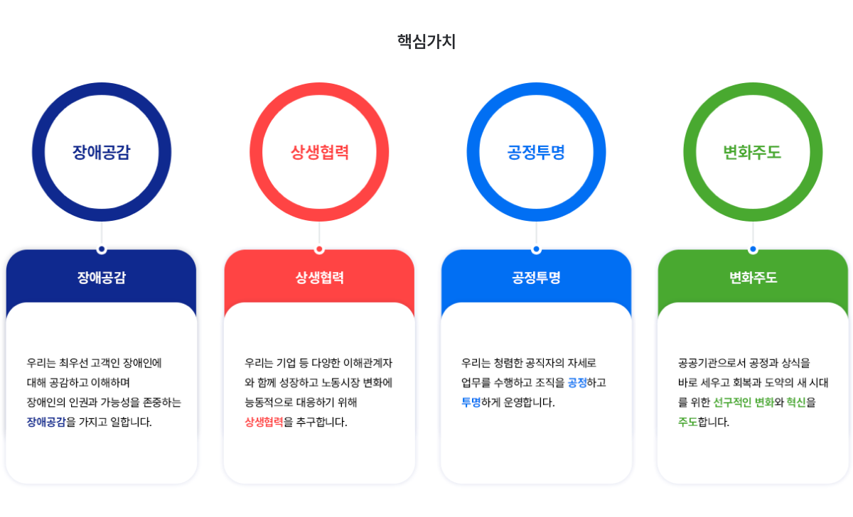 한국장애인고용공단 경영전략체계 핵심가치 이미지보기