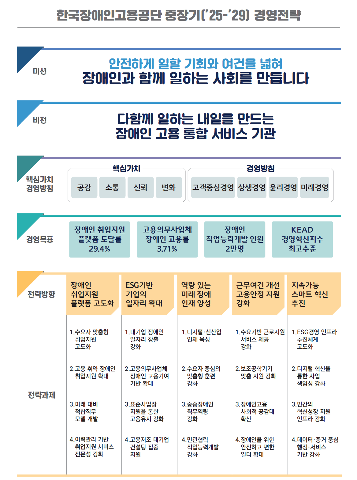 한국장애인고용공단 비전전략체계도