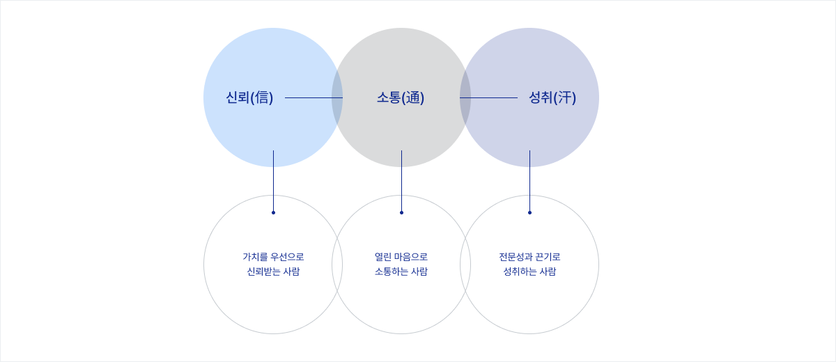 KEAD 인재상 - 장애 감수성을 가진 신(信)통(通)한(汗) 인재를 찾습니다