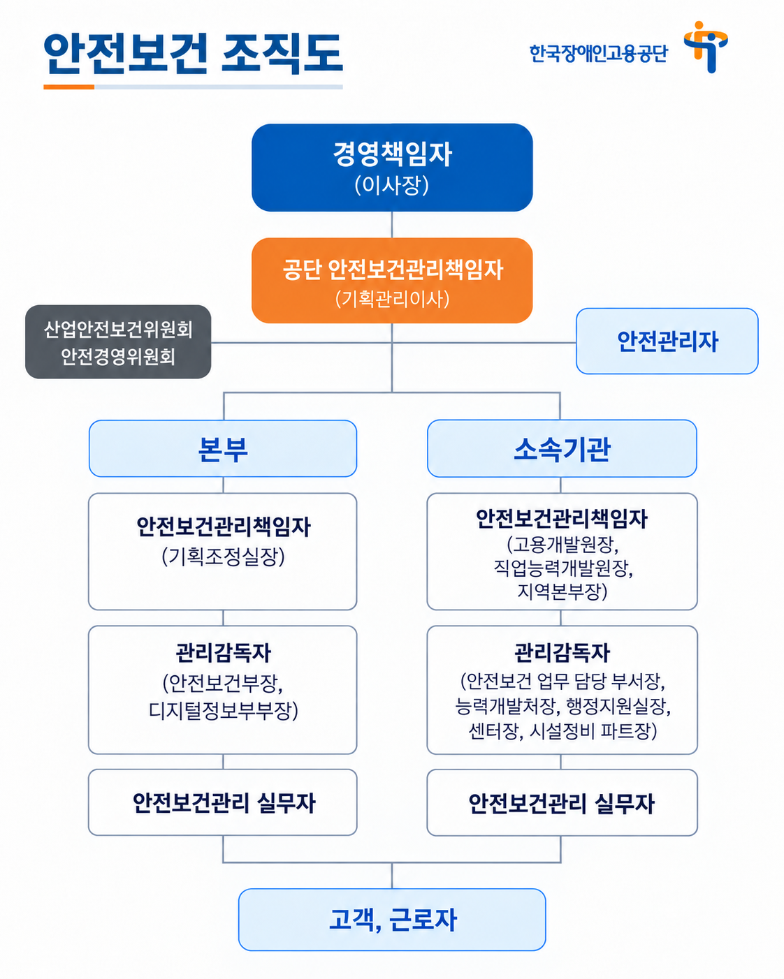 안전보건 조직도
			경영책임자(이사장)
			공단 안전보건관리책임자(기획관리이사)
			산업안전보건위원회 안전경영위원회 안전관리자
			본부 안전보건관리책임자(기획조정실장) 관리감독자(안전보건부장,디지털정보부부장) 안전보건관리 실무자
			소속기관 안전보건관리책임자(고용개발원장, 직업능력개발원장, 지역본부장) 관리감독자(안전보건 업무 담당 부서장, 능력개발처장, 행정지원실장, 센터장, 시설정비 파트장) 안전보건관리 실무자
			고객, 근로자