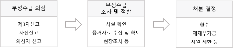 부정수급 처리 절차