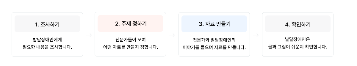 step1. 수요조사 step2. 자료개발  step3. 보급및확산  step4. 환류