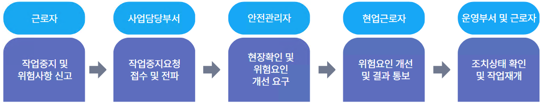작업중지 요청 방법