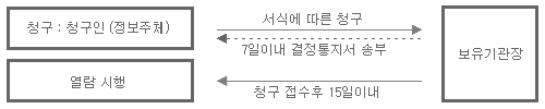 개인정보파일의 열람 및 정정청구 절차 : 청구:청구인(정보주체) -> 서식에따란청구-> 보유기관장 -> 청구접수후 15일이내 열람시행 ->7일이내 결정통지서 송부->청구:청구인(정보주체),