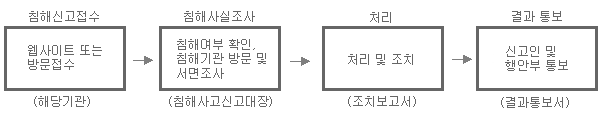 개인정보침해 신고·처리 절차 : 침해신고접수:웹사이트 또는 방문접수(해당기관) -> 침해사실조사:침해여부 확인,침해기관 방문 및 서면조사(침해사고신고대장)-> 처리:처리 및 조치(조치보고서) -> 결과통보:신고인 및 행안부 통보(결과통보서)