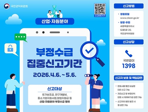 산업 자원분야 부정수급 집중신고기간 2026.4.6.~5.6. 신고대상 유가보조금, 연구개발비, 중소기업지원사업, 창업지원금 등 산업 자우너분야 부정수급 행위 신고방법 청렴포털, 방문 및 우편(세종특별자치시 도움5로 20, 국민권익위원회) 신고상담 국번없이 1398