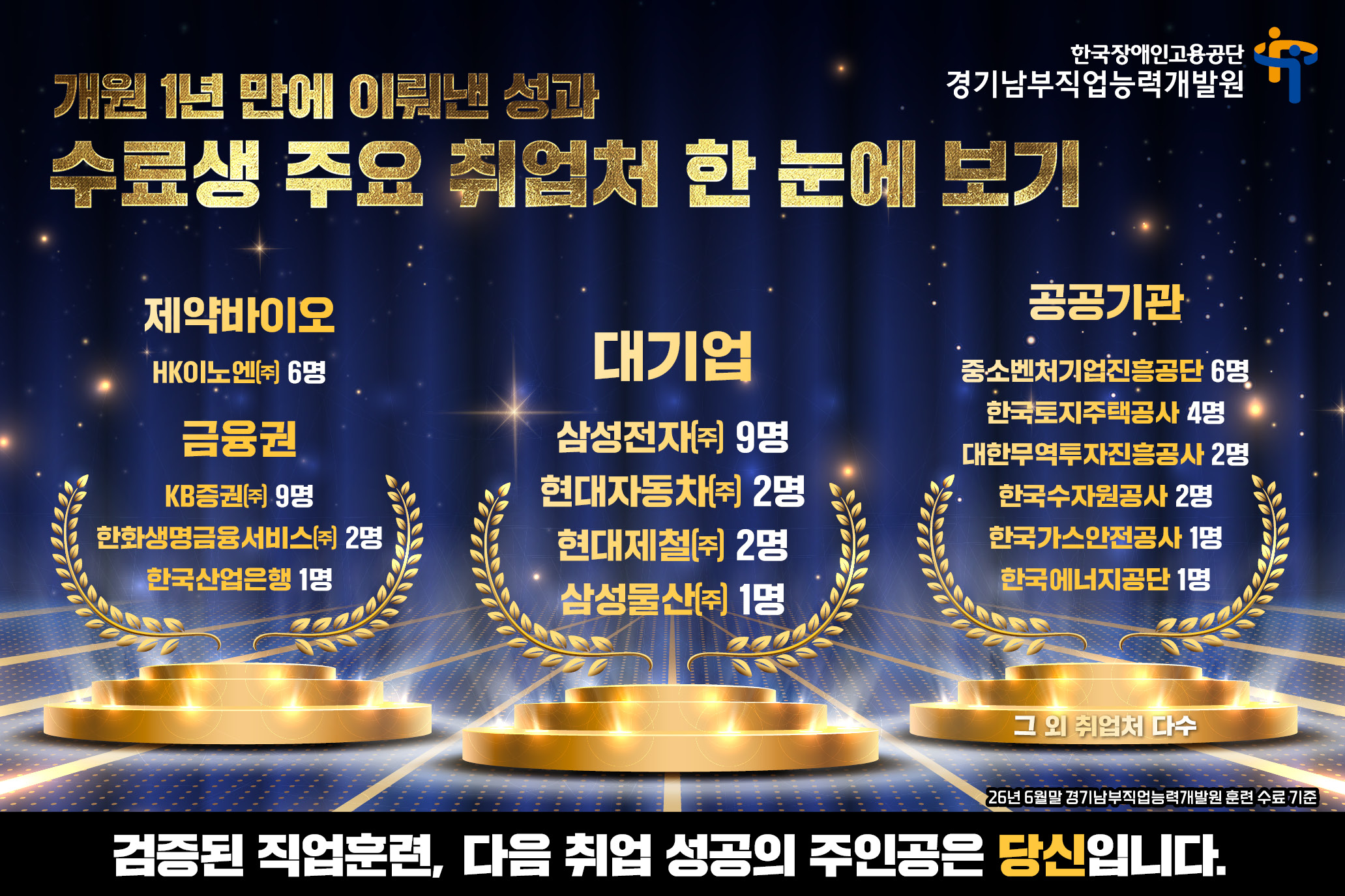 경기남부직업능력개발원 훈련생 모집(수료생 중 대기업, 금융권, 공공기업 등 다수 취업)