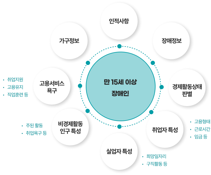 만 15세 이상 장애인/ 인적사항, 장애정보, 경제활동상태 판별, 취업자특성(고용형태, 근로시간, 임금 등), 실업자 특성(희망일자리, 구직활동 등), 비경제활동 인구 특성(주왼활동, 취업욕구 등), 고용서비스 욕구(취업지원, 고용유지, 직업훈련 등), 가구정보