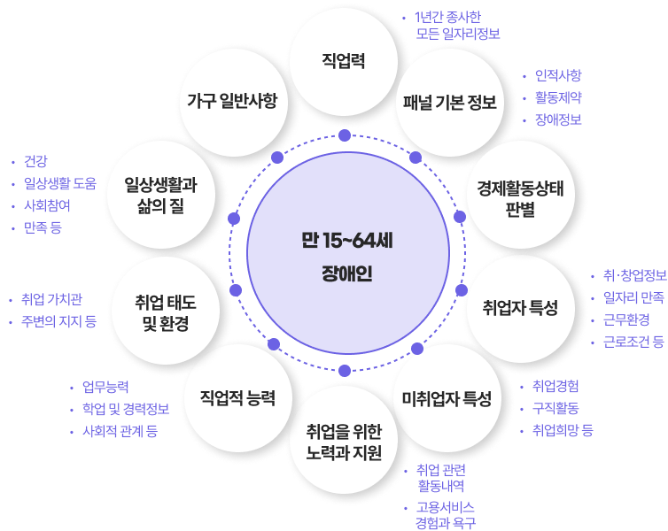 만 15~64세 장애인/ 직업력(1년간 종사한 모든 일자리정보), 패널 기본정보(인적사항, 활동제약, 장애정보), 경제활동상테 판별, 취업자특성(취창업정보, 일자리만족, 근무환경, 근로조건 등), 미취업자 특성(취업경헙, 구직활동, 취업희망 등), 취업을 위한 노력과 지원(취업 관령 활동내역, 고용서비스 경험과 욕구), 직업적 능력(업무능력, 학업 및 경력정보, 사회적 관계 등), 취업 태도 및 환경(취업 가치관, 주변의 지지 등), 일상생활과 삶의 질(건강, 일상생활 도움, 사회참여, 만족 등), 가구 일반사항