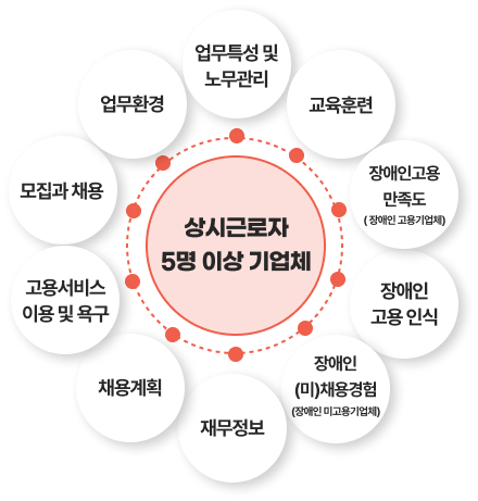 상시 5명 이상 기업체/ 업무특성 및 노무관리, 교육훈현, 장애인고용 만족도(장애인 고용기업체), 장애인 고용 인식, 장애인(미) 채용경험(장애인 미고용기업체), 재무정보, 채용계획, 고용서비스 이용 및 욕구, 모집고 채용, 업무환경
