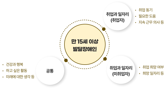 만 15세 이상 발달장애인/ 취업과 일자리(취업자)(취업동기, 필요한 도움, 지속 근무 의사 등), 취업과 일자리(미취업자)(취업 희망 여부, 희망 일자리 등), 공통(건강과 행복, 하고싶은 활동, 미래에 대한 생각 등)