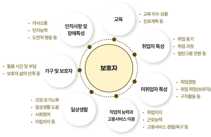 보호자/ 교육(진로계획 등, 교육 이수 상황), 취업자 특성(취업동기, 취업과정, 일반고용 전환 등), 미취업자 특성(취업경험, 취업 의망(보호자), 구직활동 등), 작업적 능력과 고용서비스 이용(취업지지, 근로능력, 고용서비스 경혐/욕구 등), 일상생활(건강 조기노화, 일상생활 도움, 사회참여, 자립의지 등), 가구 및 보호자(돌봄 시간 및 부담, 보호자 삶의 만족 등), 인적사항 및 장애특성(의사소통, 인지능력, 도전적 행동 등)